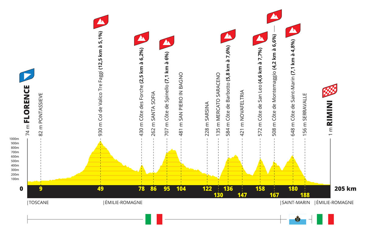 1° Tappa - Altimetria