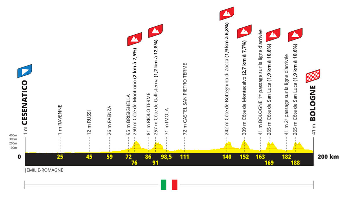 2° Tappa - Altimetria