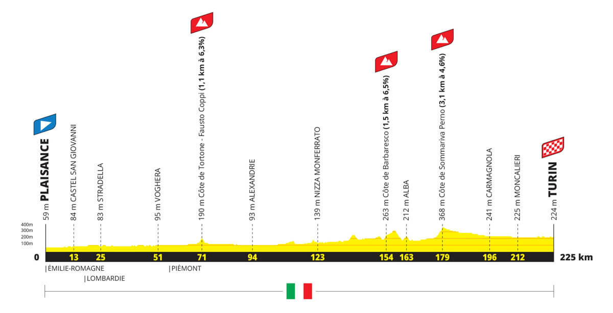 3° Tappa - Altimetria